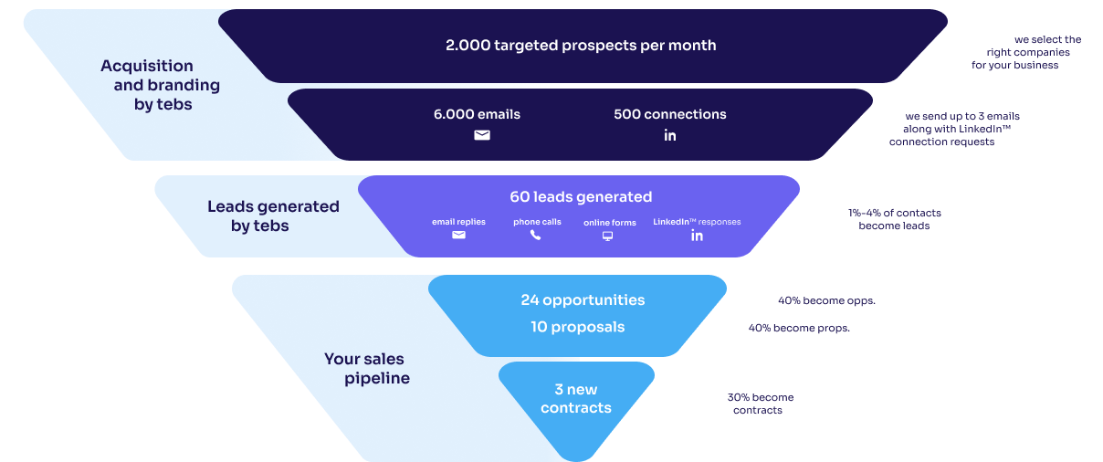 sales pipeline with AI